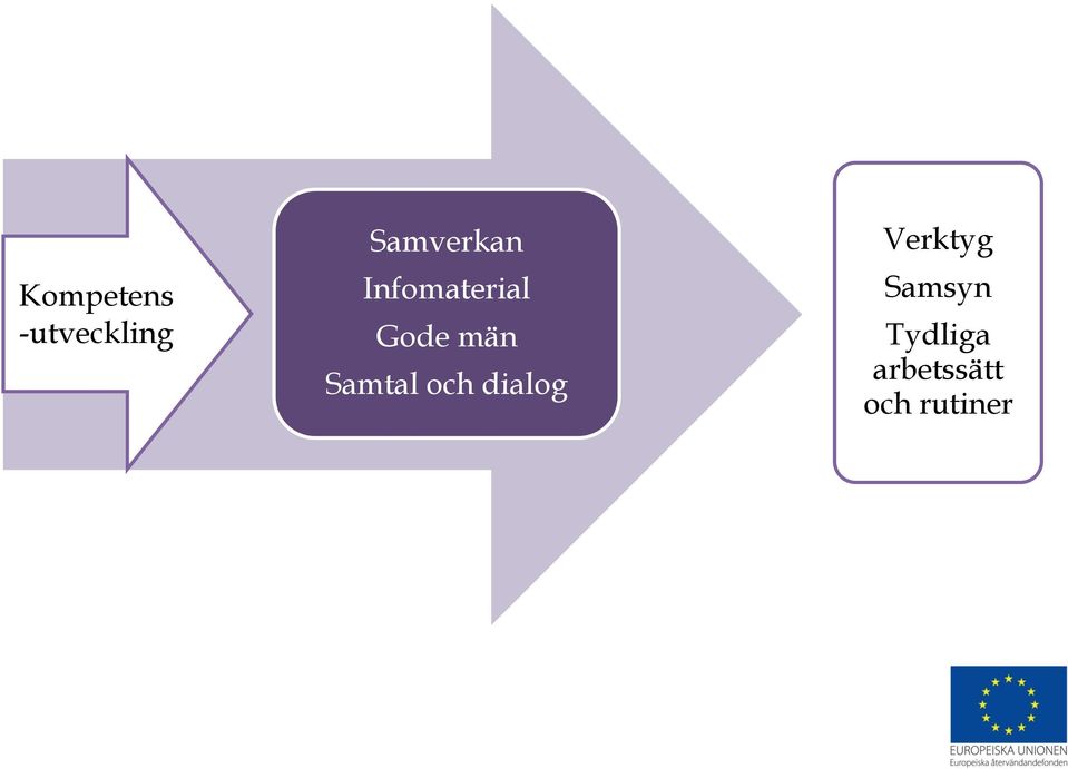 män Samtal och dialog Verktyg