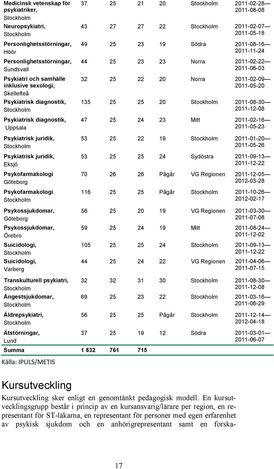 Göteborg Psykossjukdomar, Örebro Suicidologi, Stockholm Suicidologi, Varberg Transkulturell psykiatri, Stockholm Ångestsjukdomar, Stockholm Äldrepsykiatri, Stockholm Ätstörningar, Lund 37 25 21 20