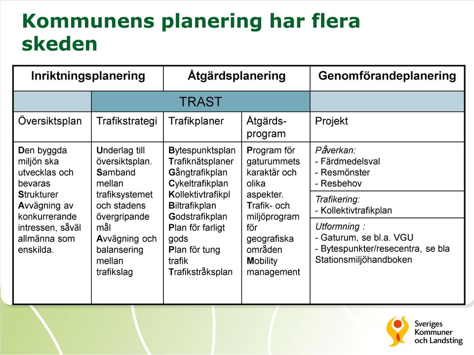 Samband mellan trafiksystemet och stadens övergripande mål Avvägning och balansering mellan trafikslag Bytespunktsplan Trafiknätsplaner Gångtrafikplan Cykeltrafikplan Kollektivtrafikpl Biltrafikplan