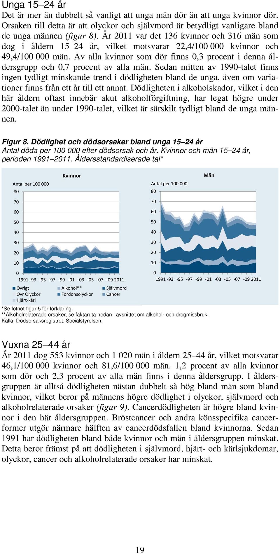 Sedan mitten av 199-talet finns ingen tydligt minskande trend i dödligheten bland de unga, även om variationer finns från ett år till ett annat.