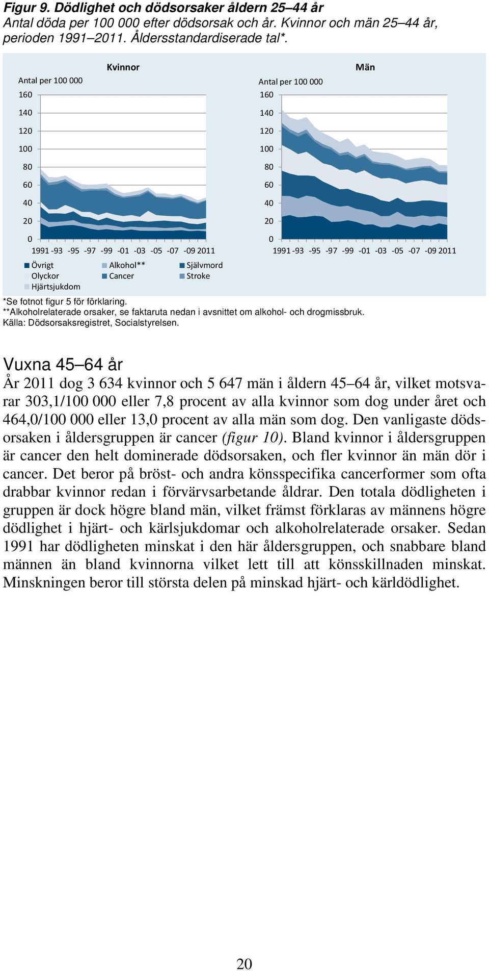 figur 5 för förklaring. **Alkoholrelaterade orsaker, se faktaruta nedan i avsnittet om alkohol- och drogmissbruk. Källa: Dödsorsaksregistret, Socialstyrelsen.