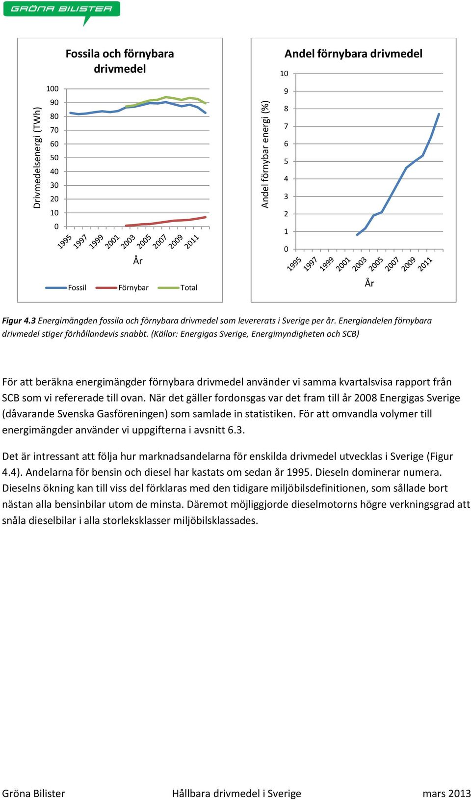 (Källor: Energigas Sverige, Energimyndigheten och SCB) För att beräkna energimängder förnybara drivmedel använder vi samma kvartalsvisa rapport från SCB som vi refererade till ovan.