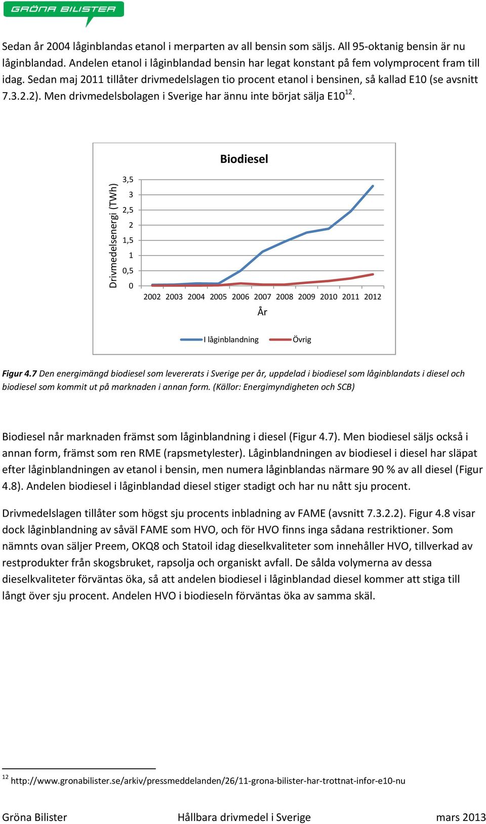 Men drivmedelsbolagen i Sverige har ännu inte börjat sälja E10 12. Biodiesel 3,5 3 2,5 2 1,5 1 0,5 0 2002 2003 2004 2005 2006 2007 2008 2009 2010 2011 2012 År I låginblandning Övrig Figur 4.