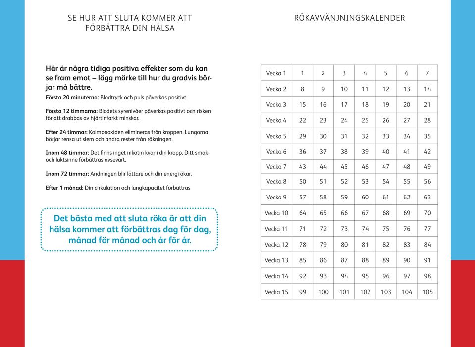 Efter 24 timmar: Kolmonoxiden elimineras från kroppen. Lungorna börjar rensa ut slem och andra rester från rökningen. Inom 48 timmar: Det finns inget nikotin kvar i din kropp.