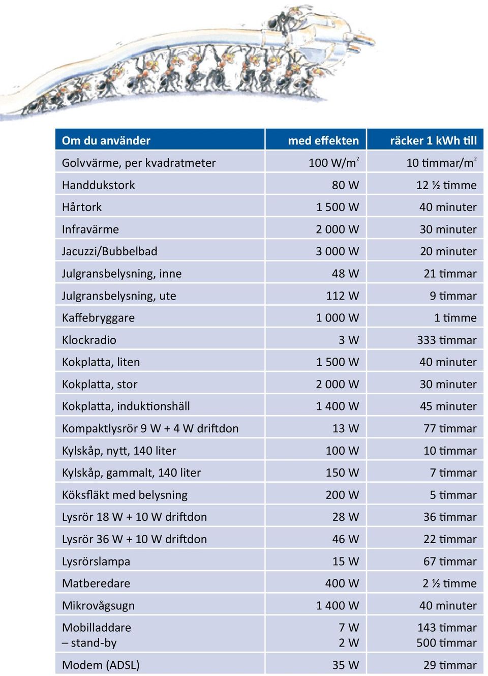 minuter Kokplatta, stor 2 000 W 30 minuter Kokplatta, induktionshäll 1 400 W 45 minuter Kompaktlysrör 9 W + 4 W driftdon 13 W 77 timmar Kylskåp, nytt, 140 liter 100 W 10 timmar Kylskåp, gammalt, 140