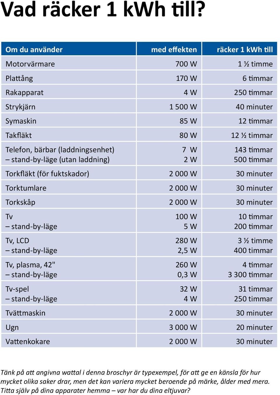 timmar Telefon, bärbar (laddningsenhet) stand-by-läge (utan laddning) 7 W 2 W 143 timmar 500 timmar Torkfläkt (för fuktskador) 2 000 W 30 minuter Torktumlare 2 000 W 30 minuter Torkskåp 2 000 W 30