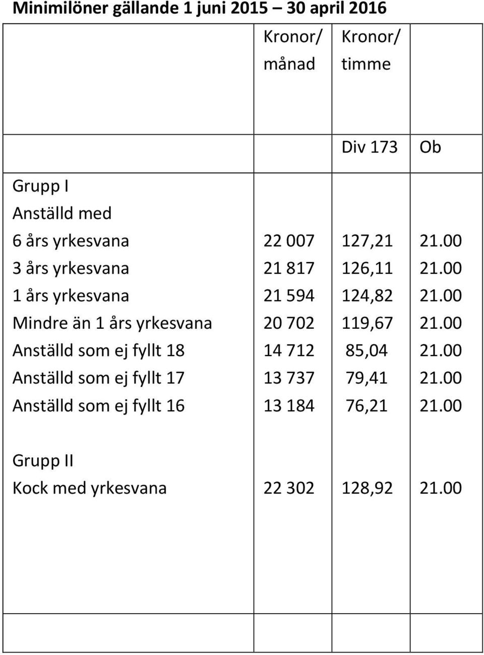 124,82 Mindre än 20 702 119,67 14 712