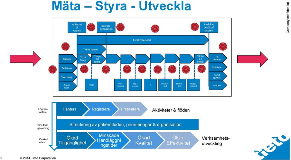 ? Diagnos -satt Behand - ling Färdig behandl.