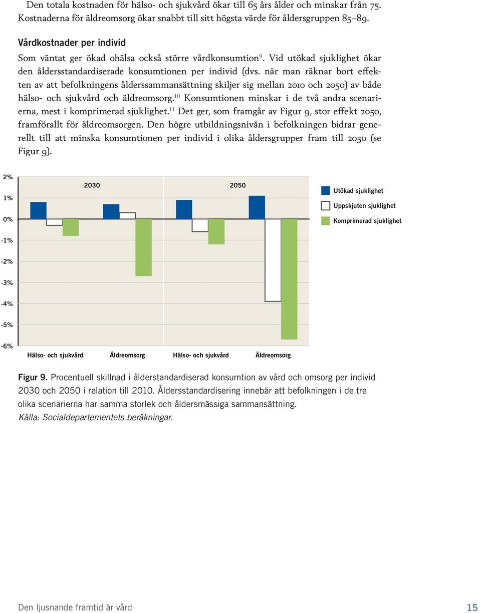 när man räknar bort effekten av att befolkningens ålderssammansättning skiljer sig mellan 2010 och 2050) av både hälso- och sjukvård och äldreomsorg.
