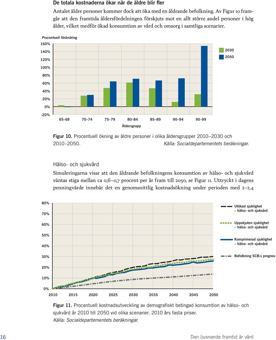 Procentuell förändring 160% 140% 120% 2030 2050 100% 80% 60% 40% 20% 0% 20% 65 69 70 74 75 79 80 84 85 89 90 94 95 99 Åldersgrupp Figur 10.