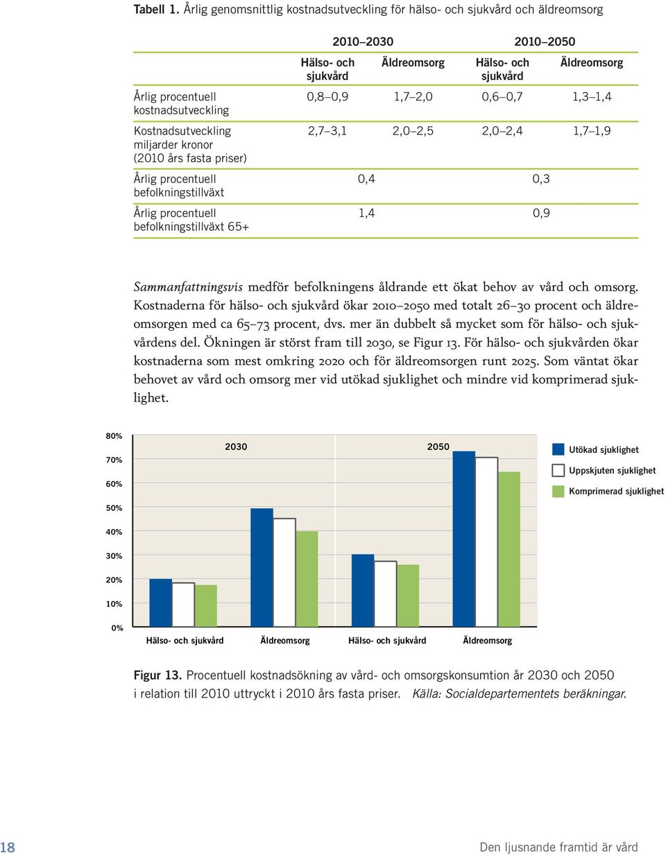 Årlig procentuell befolkningstillväxt Årlig procentuell befolkningstillväxt 65+ Hälso- och sjukvård Äldreomsorg Hälso- och sjukvård Äldreomsorg 0,8 0,9 1,7 2,0 0,6 0,7 1,3 1,4 2,7 3,1 2,0 2,5 2,0 2,4