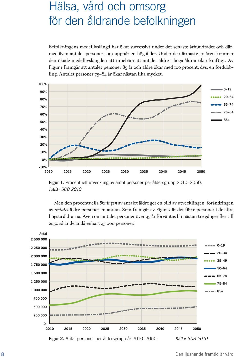 Av Figur 1 framgår att antalet personer 85 år och äldre ökar med 100 procent, dvs. en fördubbling. Antalet personer 75 84 år ökar nästan lika mycket.