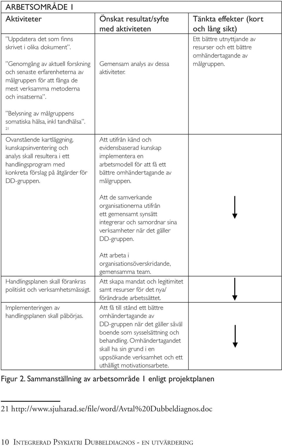 21 Ovanstående kartläggning, kunskapsinventering och analys skall resultera i ett handlingsprogram med konkreta förslag på åtgärder för DD-gruppen.
