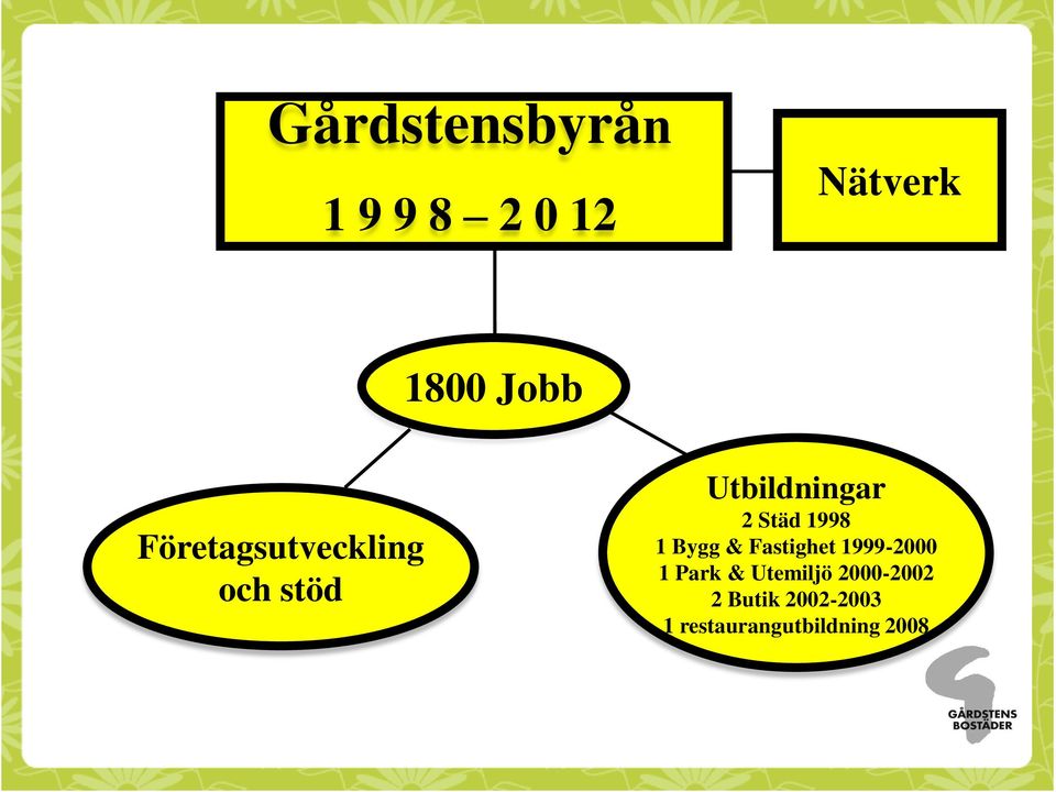 1998 1 Bygg & Fastighet 1999-2000 1 Park &