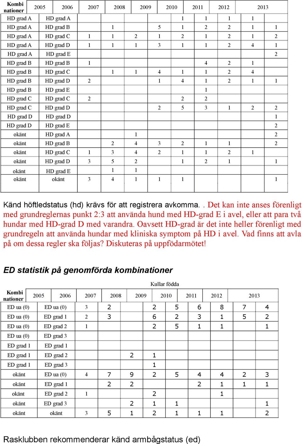 HD grad D HD grad D 1 HD grad D HD grad E 2 okänt HD grad A 1 2 okänt HD grad B 2 4 3 2 1 1 2 okänt HD grad C 1 3 4 2 1 1 2 1 okänt HD grad D 3 5 2 1 2 1 1 okänt HD grad E 1 1 okänt okänt 3 4 1 1 1 1