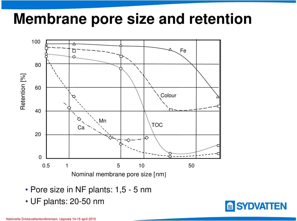 5 1 5 10 50 Nominal membrane pore size [nm]