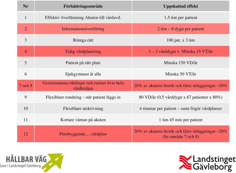 över hela vårdkedjan 20% av akutens besök och färre inläggningar ~20% 9 Flexiblare rondning när patient läggs in 80 VD/år (0,5 vårddygn x 67 patienter x 80%) 10 Flexiblare utskrivning