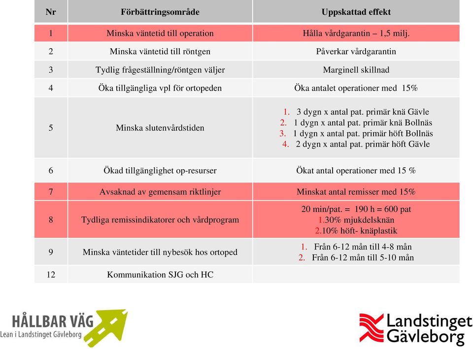 slutenvårdstiden 1. 3 dygn x antal pat. primär knä Gävle 2. 1 dygn x antal pat. primär knä Bollnäs 3. 1 dygn x antal pat. primär höft Bollnäs 4. 2 dygn x antal pat.