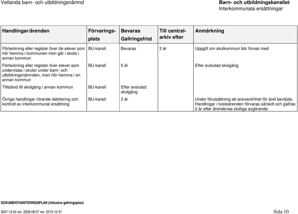 handlingar rörande debitering och kontroll av interkommunal ersättning BU-kansli 3 år Uppgift om skolkommun bör finnas med BU-kansli 5 år Efter avslutad skolgång BU-kansli 2 år Under