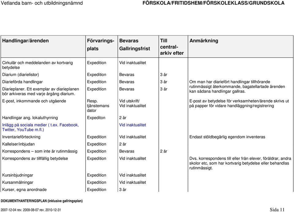 bör arkiveras med varje årgång diarium. E-post, inkommande och utgående Resp. tjänstemans dator Handlingar ang. lokaluthyrning Expediton 2 år Inlägg på sociala medier ( t.ex.