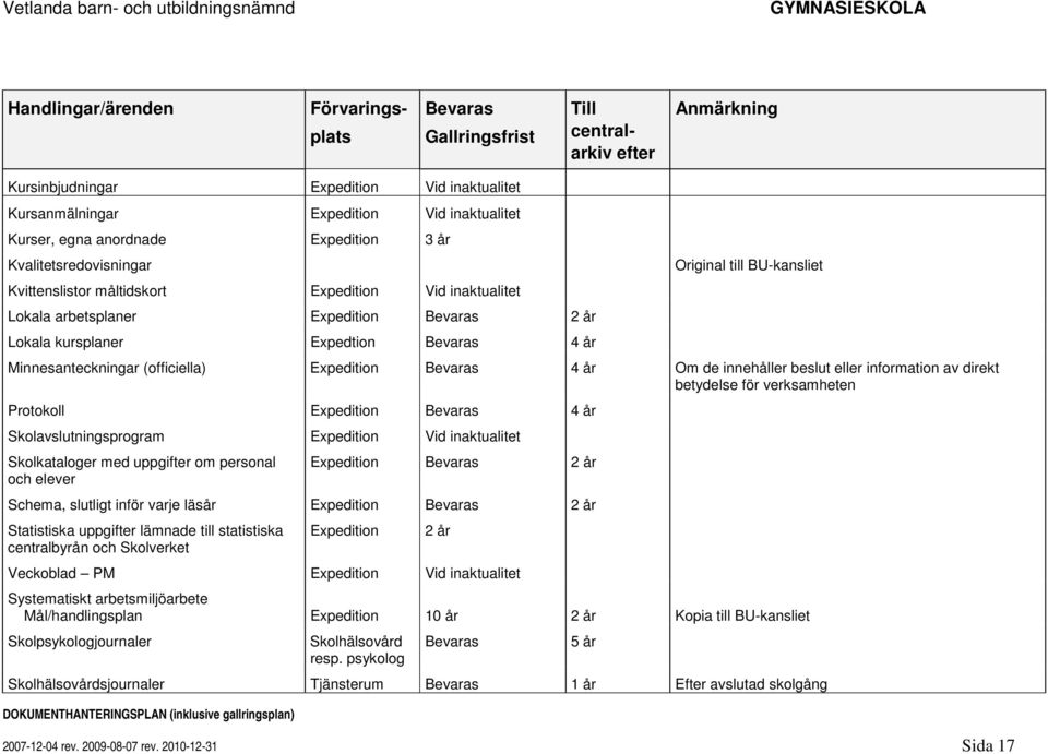 Protokoll Expedition 4 år Skolavslutningsprogram Expedition Skolkataloger med uppgifter om personal och elever Expedition 2 år Schema, slutligt inför varje läsår Expedition 2 år Statistiska uppgifter