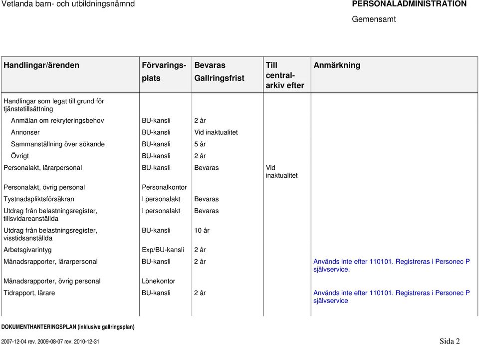 tillsvidareanställda Utdrag från belastningsregister, visstidsanställda I personalakt BU-kansli 10 år Arbetsgivarintyg Exp/BU-kansli 2 år Månadsrapporter, lärarpersonal BU-kansli 2 år Används inte