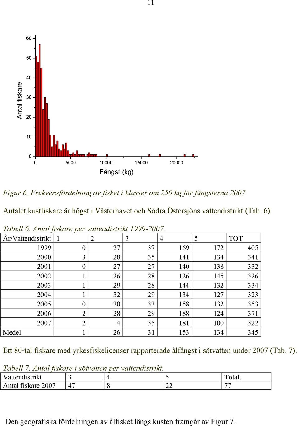 År/Vattendistrikt 1 2 3 4 5 TOT 1999 0 27 37 169 172 405 2000 3 28 35 141 134 341 2001 0 27 27 140 138 332 2002 1 26 28 126 145 326 2003 1 29 28 144 132 334 2004 1 32 29 134 127 323 2005 0 30 33 158