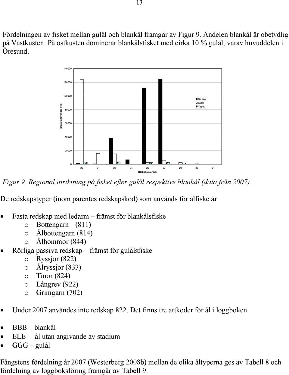 140000 120000 Totala landningar (kg) 100000 80000 60000 Blankål Gulål Ospec 40000 20000 0 20 21 23 24 25 27 29 30 31 Statistikområde Figur 9.