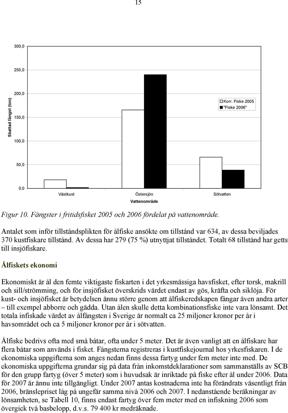 Av dessa har 279 (75 %) utnyttjat tillståndet. Totalt 68 tillstånd har getts till insjöfiskare.