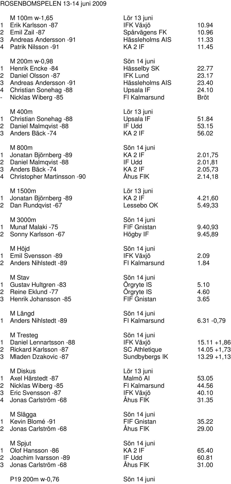 10 - Nicklas Wiberg -85 FI Kalmarsund Bröt M 400m 1 Christian Sonehag -88 Upsala IF 51.84 2 Daniel Malmqvist -88 IF Udd 53.15 3 Anders Bäck -74 KA 2 IF 56.02 M 800m 1 Jonatan Björnberg -89 KA 2 IF 2.