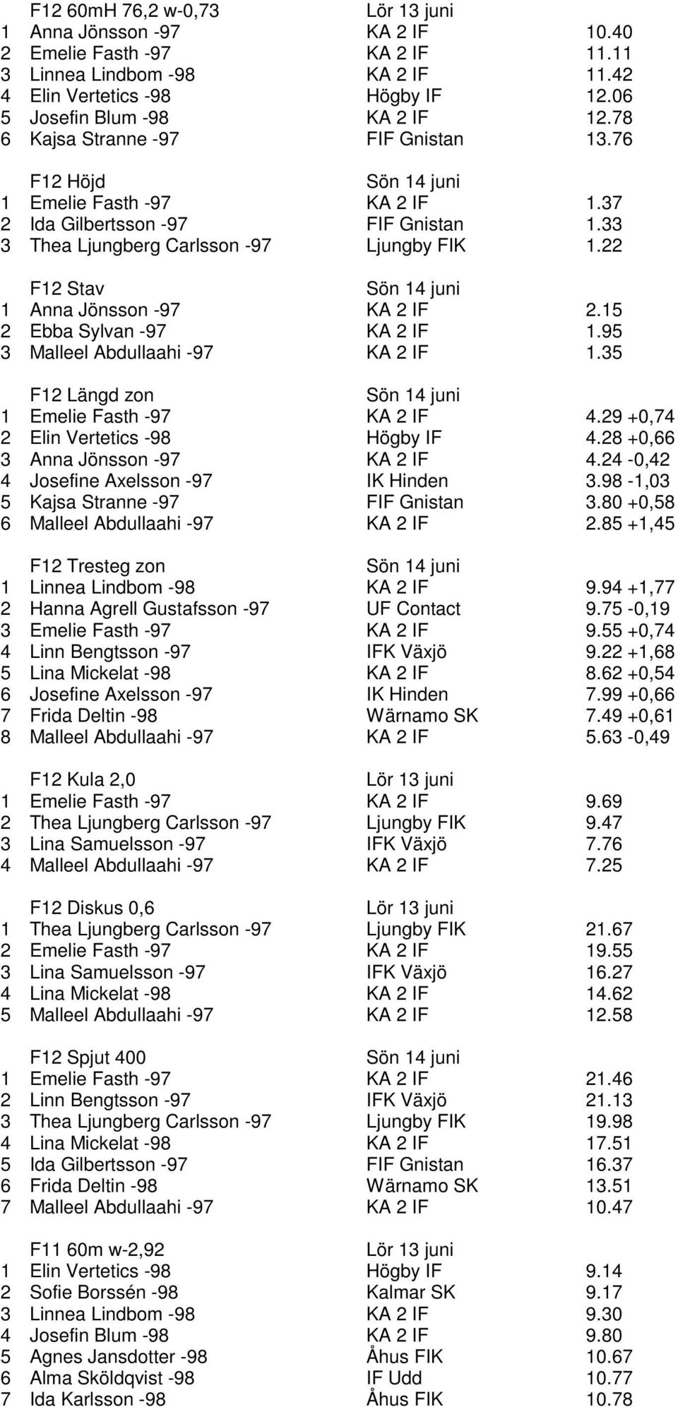 22 F12 Stav 1 Anna Jönsson -97 KA 2 IF 2.15 2 Ebba Sylvan -97 KA 2 IF 1.95 3 Malleel Abdullaahi -97 KA 2 IF 1.35 F12 Längd zon 1 Emelie Fasth -97 KA 2 IF 4.29 +0,74 2 Elin Vertetics -98 Högby IF 4.