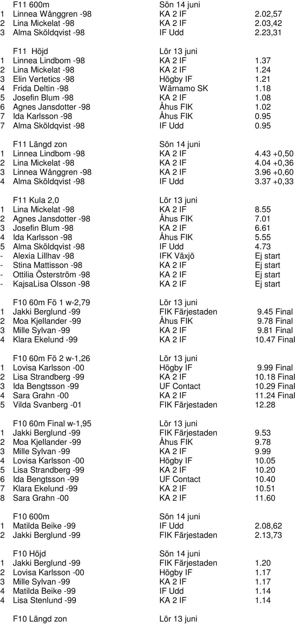 95 7 Alma Sköldqvist -98 IF Udd 0.95 F11 Längd zon 1 Linnea Lindbom -98 KA 2 IF 4.43 +0,50 2 Lina Mickelat -98 KA 2 IF 4.04 +0,36 3 Linnea Wånggren -98 KA 2 IF 3.