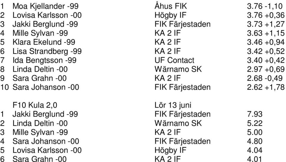 40 +0,42 8 Linda Deltin -00 Wärnamo SK 2.97 +0,69 9 Sara Grahn -00 KA 2 IF 2.68-0,49 10 Sara Johanson -00 FIK Färjestaden 2.