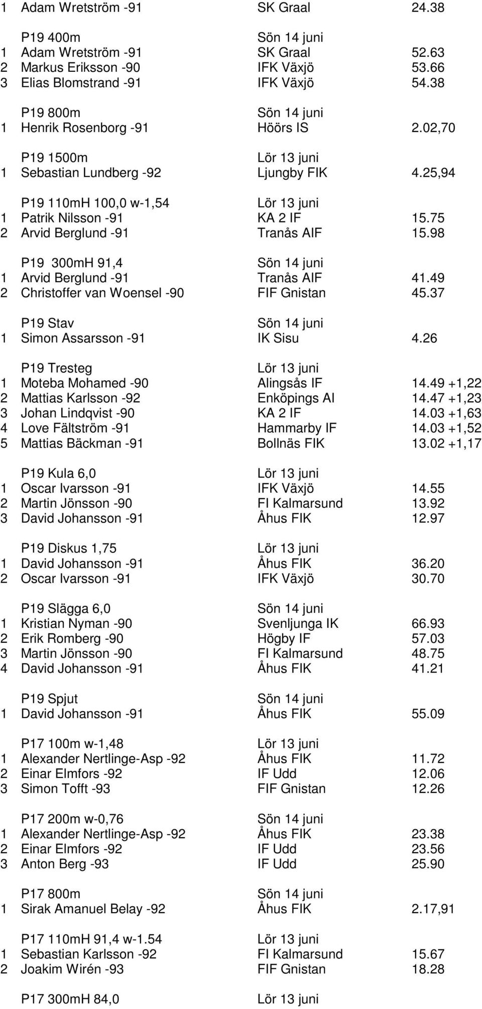 98 P19 300mH 91,4 1 Arvid Berglund -91 Tranås AIF 41.49 2 Christoffer van Woensel -90 FIF Gnistan 45.37 P19 Stav 1 Simon Assarsson -91 IK Sisu 4.26 P19 Tresteg 1 Moteba Mohamed -90 Alingsås IF 14.