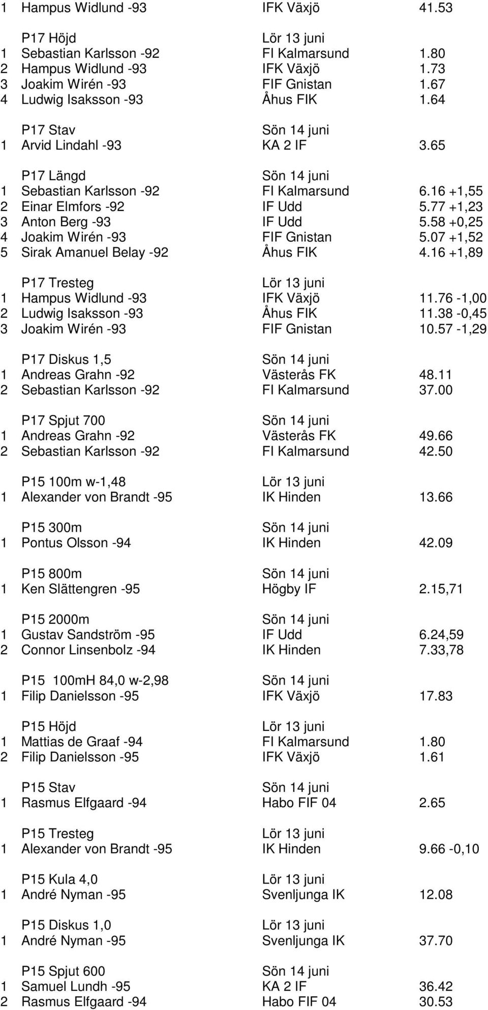 58 +0,25 4 Joakim Wirén -93 FIF Gnistan 5.07 +1,52 5 Sirak Amanuel Belay -92 Åhus FIK 4.16 +1,89 P17 Tresteg 1 Hampus Widlund -93 IFK Växjö 11.76-1,00 2 Ludwig Isaksson -93 Åhus FIK 11.