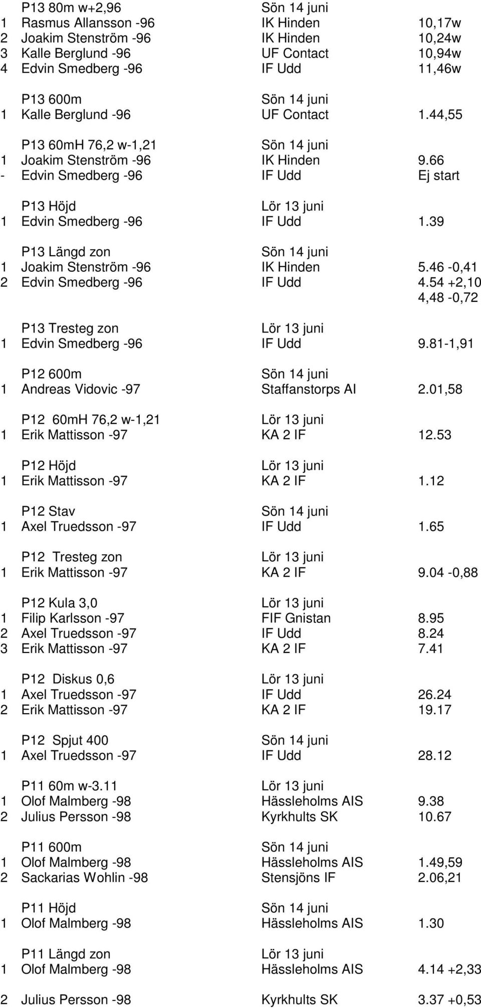 39 P13 Längd zon 1 Joakim Stenström -96 IK Hinden 5.46-0,41 2 Edvin Smedberg -96 IF Udd 4.54 +2,10 4,48-0,72 P13 Tresteg zon 1 Edvin Smedberg -96 IF Udd 9.