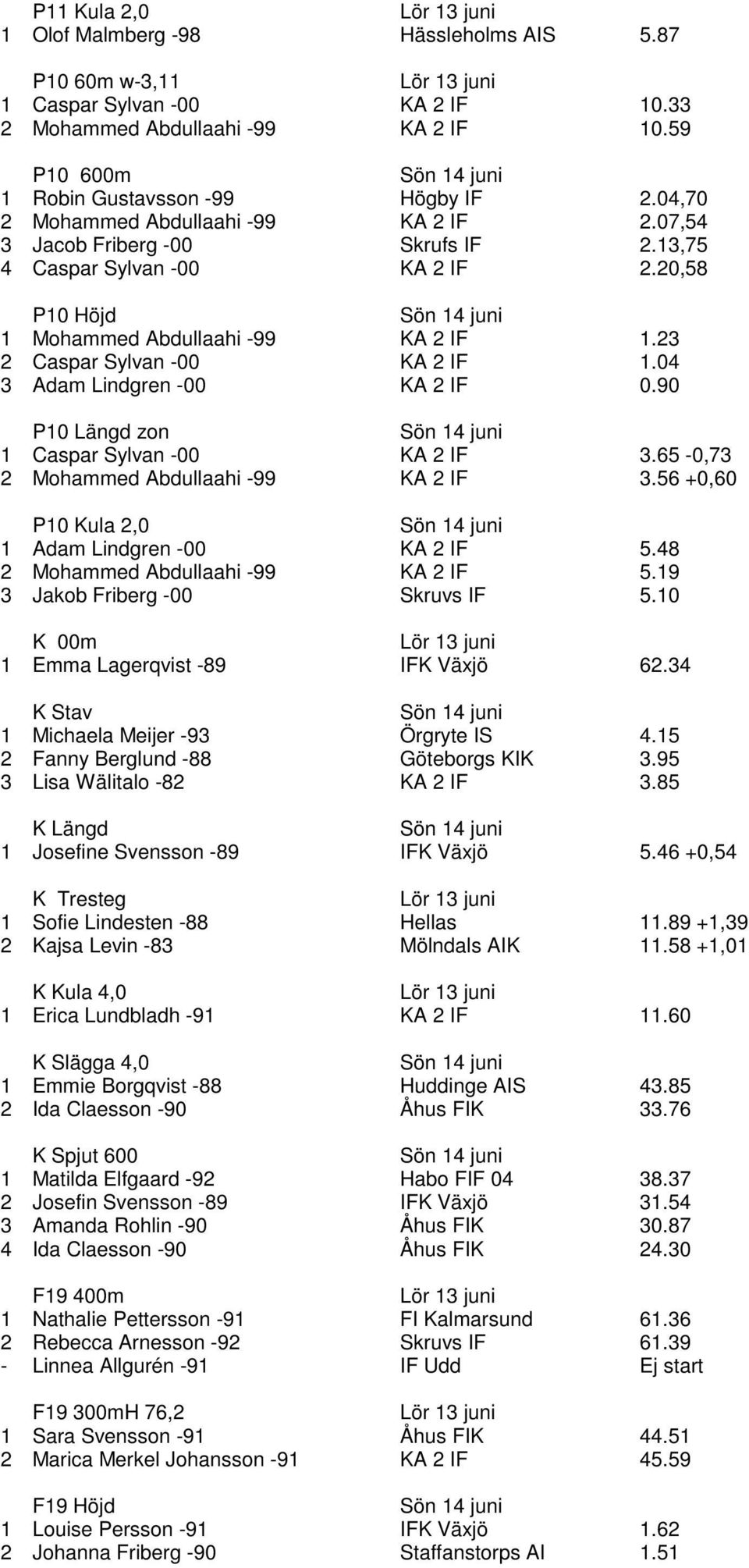 04 3 Adam Lindgren -00 KA 2 IF 0.90 P10 Längd zon 1 Caspar Sylvan -00 KA 2 IF 3.65-0,73 2 Mohammed Abdullaahi -99 KA 2 IF 3.56 +0,60 P10 Kula 2,0 1 Adam Lindgren -00 KA 2 IF 5.