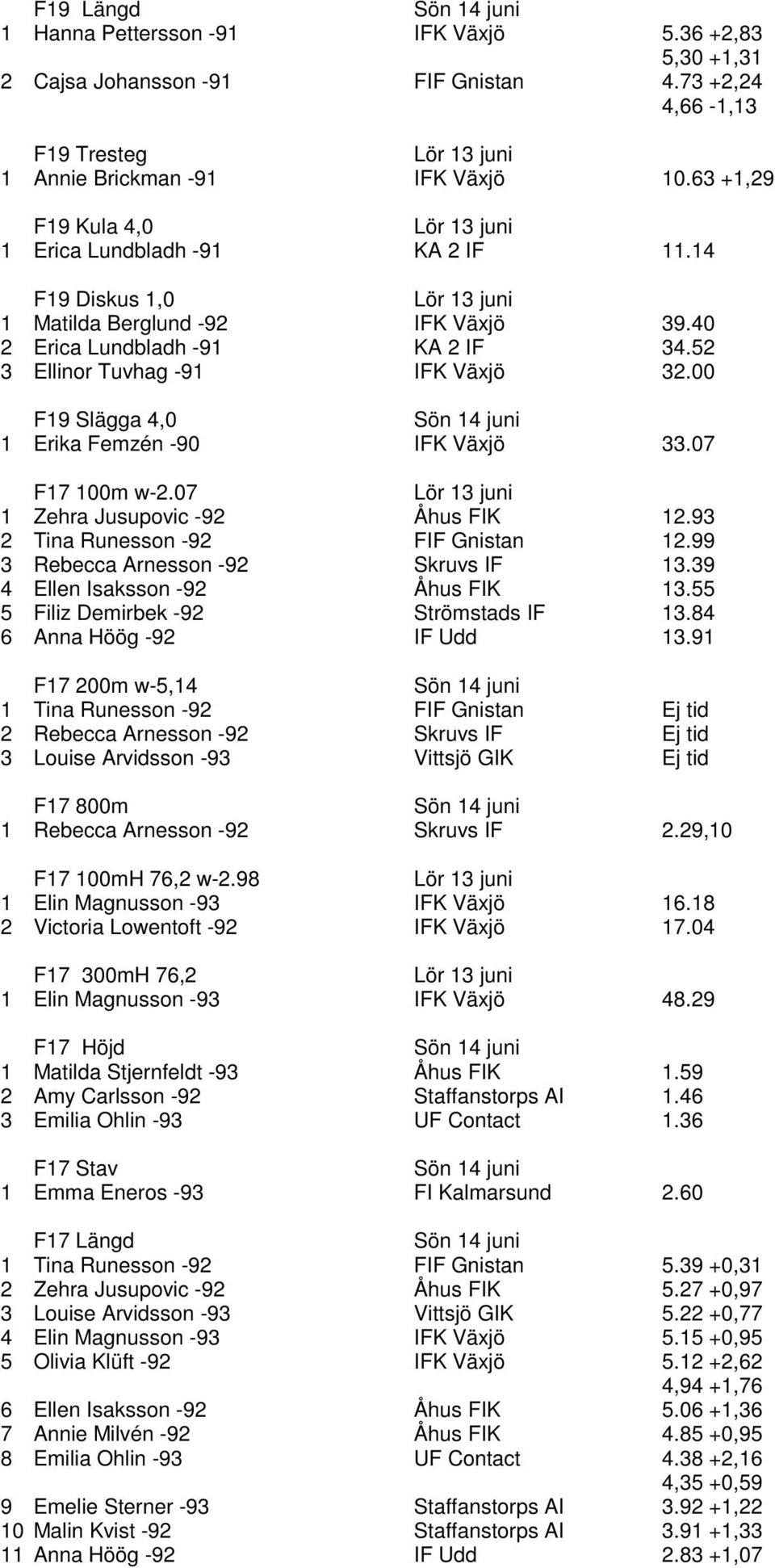 00 F19 Slägga 4,0 1 Erika Femzén -90 IFK Växjö 33.07 F17 100m w-2.07 1 Zehra Jusupovic -92 Åhus FIK 12.93 2 Tina Runesson -92 FIF Gnistan 12.99 3 Rebecca Arnesson -92 Skruvs IF 13.