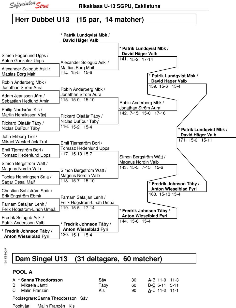 15-0 15-10 Philip Nordsröm Kis / Martin Henriksson Växj Rickard Ojaäär Täby / Niclas DuFour Täby 116.