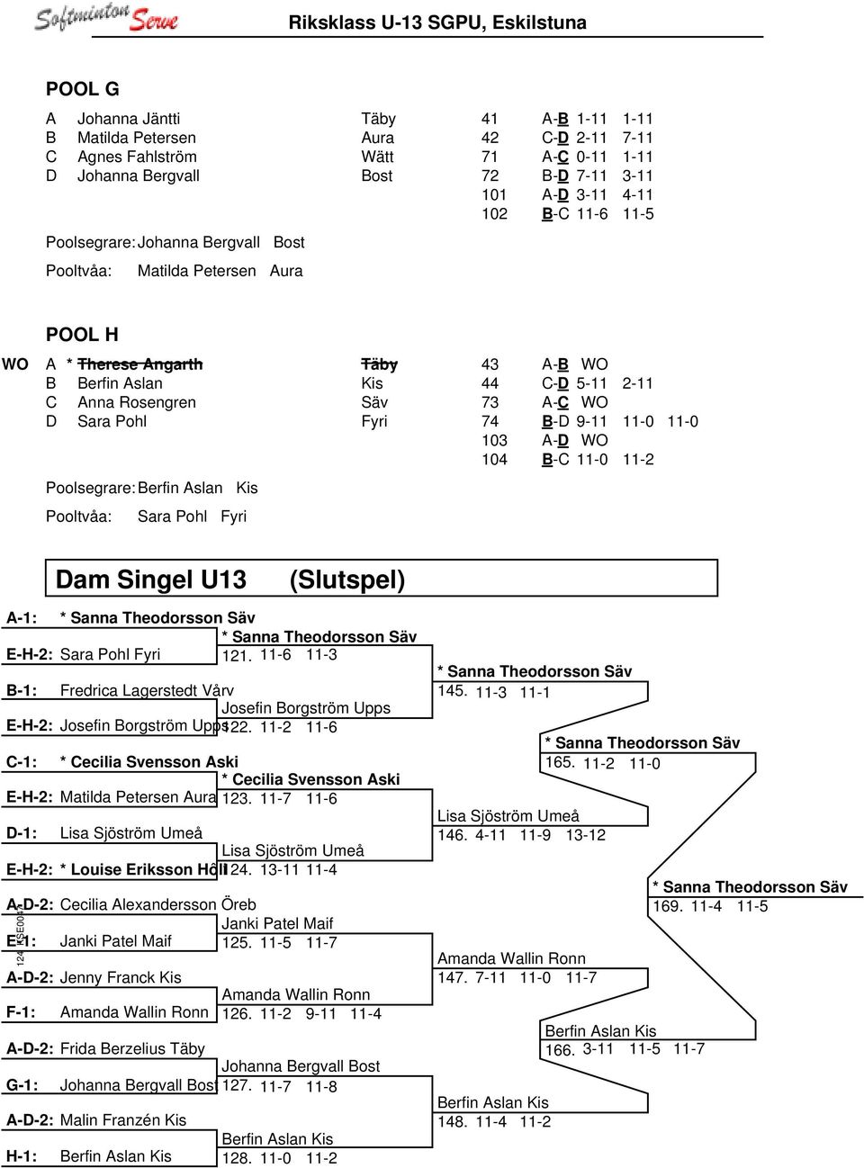 43 A-B WO 44 C-D 5-11 2-11 73 A-C WO 74 B-D 9-11 11-0 11-0 103 A-D WO 104 B-C 11-0 11-2 Dam Singel U13 (Slutspel) A-1: * Sanna Theodorsson Säv * Sanna Theodorsson Säv E-H-2: Sara Pohl Fyri 121.