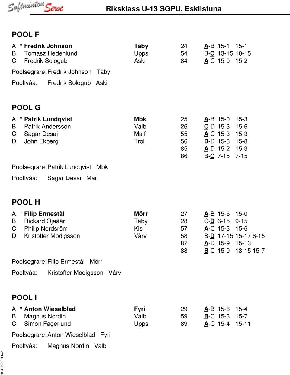 15-8 85 A-D 15-2 15-3 86 B-C 7-15 7-15 POOL H A * Filip Ermestål Mörr B Rickard Ojaäär Täby C Philip Nordsröm Kis D Kristoffer Modigsson Vårv Poolsegrare: Filip Ermestål Mörr Kristoffer Modigsson