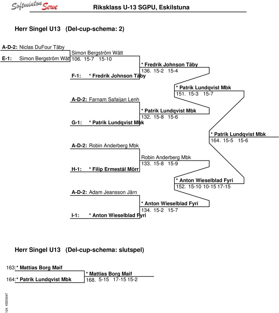 15-8 15-6 * Patrik Lundqvist Mbk A-D-2: Robin Anderberg Mbk * Patrik Lundqvist Mbk 164. 15-5 15-6 H-1: * Filip Ermestål Mörr Robin Anderberg Mbk 133.