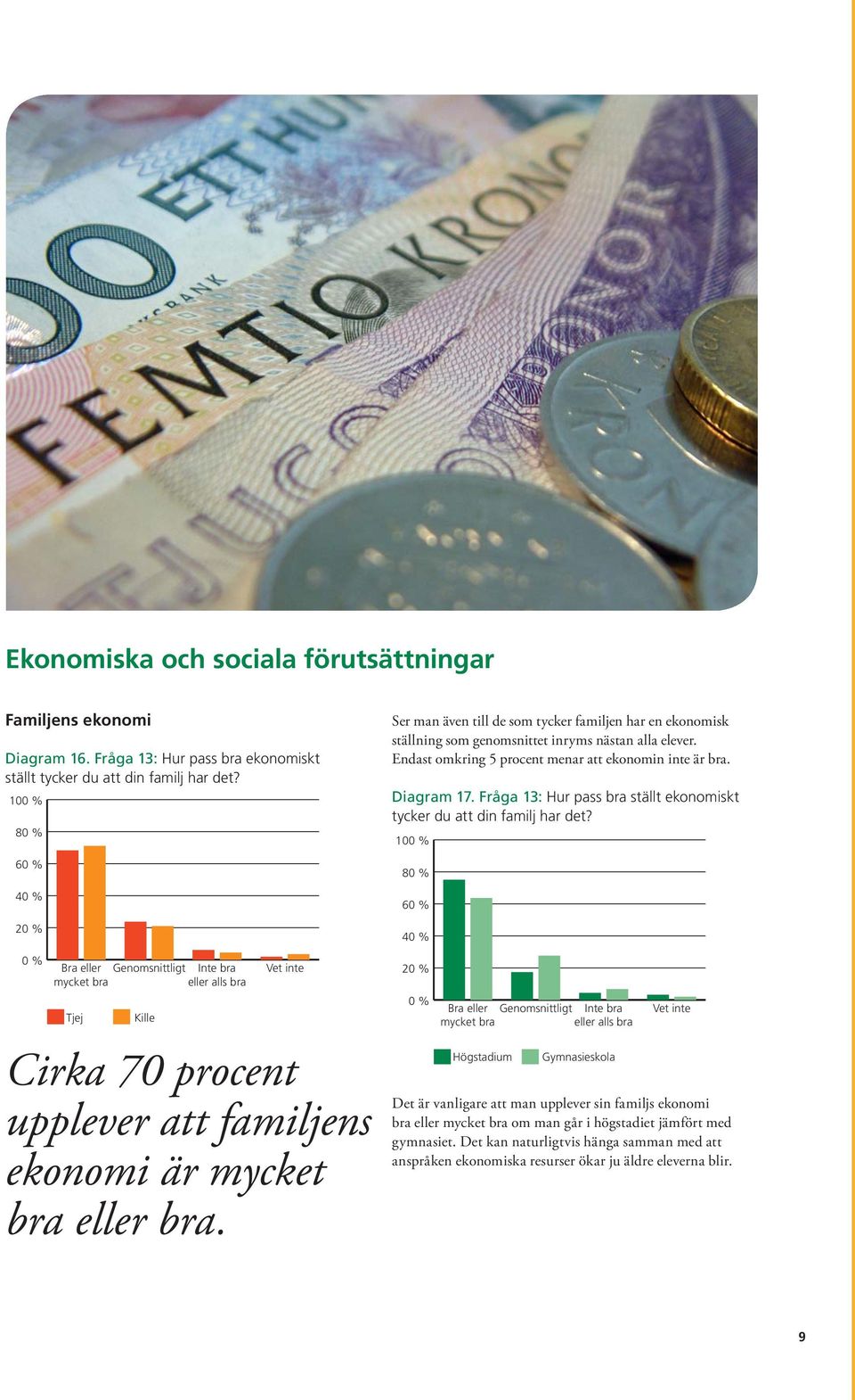 Ser man även till de som tycker familjen har en ekonomisk ställning som genomsnittet inryms nästan alla elever. Endast omkring 5 procent menar att ekonomin inte är bra. Diagram 17.