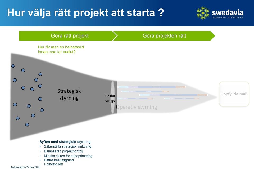 Strategisk styrning Beslut om go Operativ styrning Uppfyllda mål!