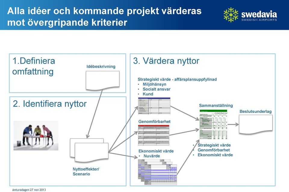 Värdera nyttor Strategiskt värde - affärsplansuppfyllnad Miljöhänsyn Socialt ansvar Kund