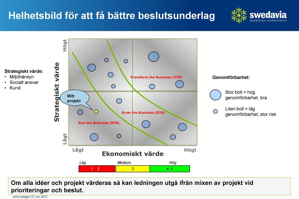 Business (GTB) Liten boll = låg genomförbarhet, stor risk Run the Business (RTB) Lågt Ekonomiskt värde Högt Låg