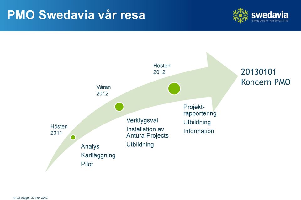 Kartläggning Pilot Verktygsval Installation av