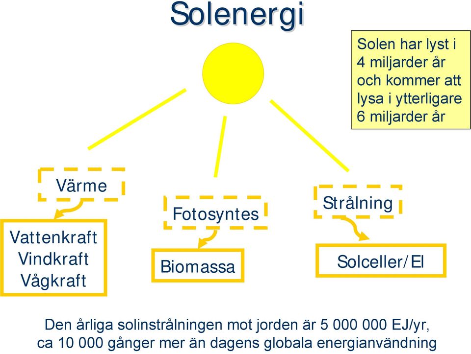 Fotosyntes Biomassa Strålning Solceller/El Den årliga solinstrålningen
