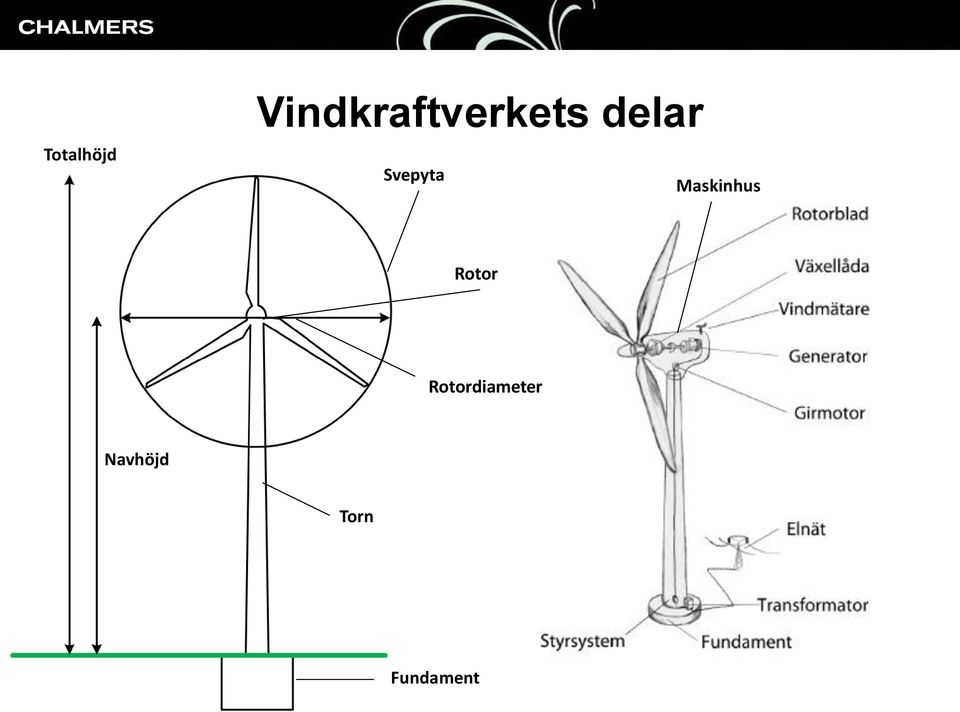 Svepyta Maskinhus Rotor