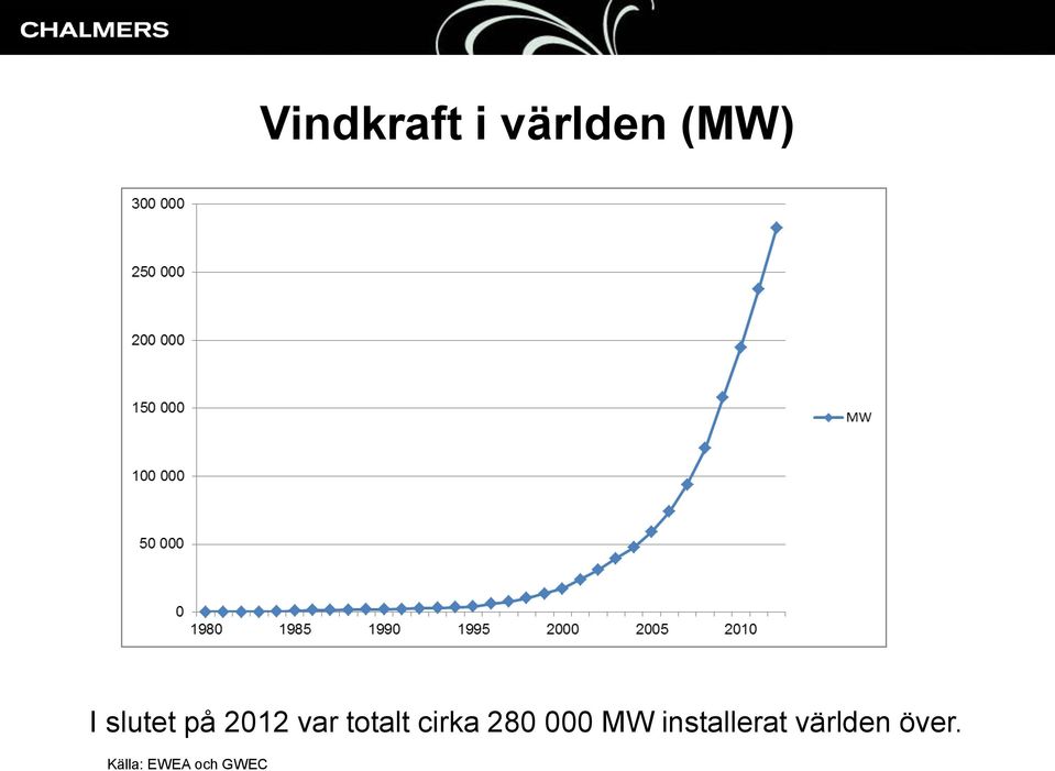 cirka 280 000 MW installerat